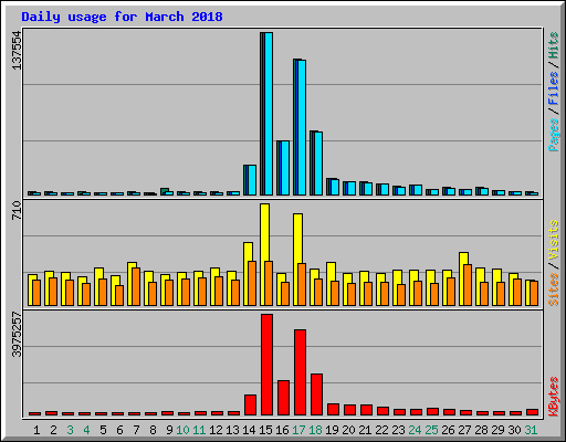 Daily usage for March 2018