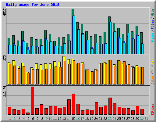 Daily usage for June 2018