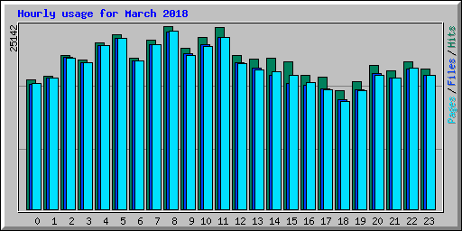 Hourly usage for March 2018